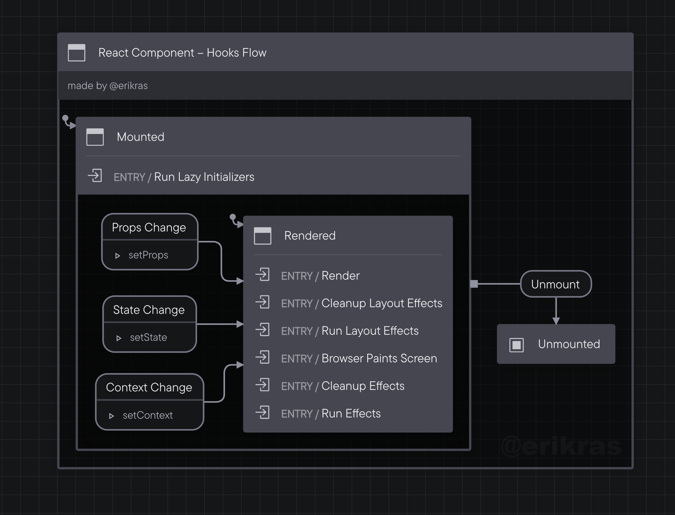 React Hooks State Chart