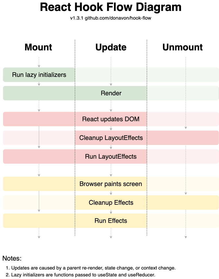 React Hooks Lifecycle