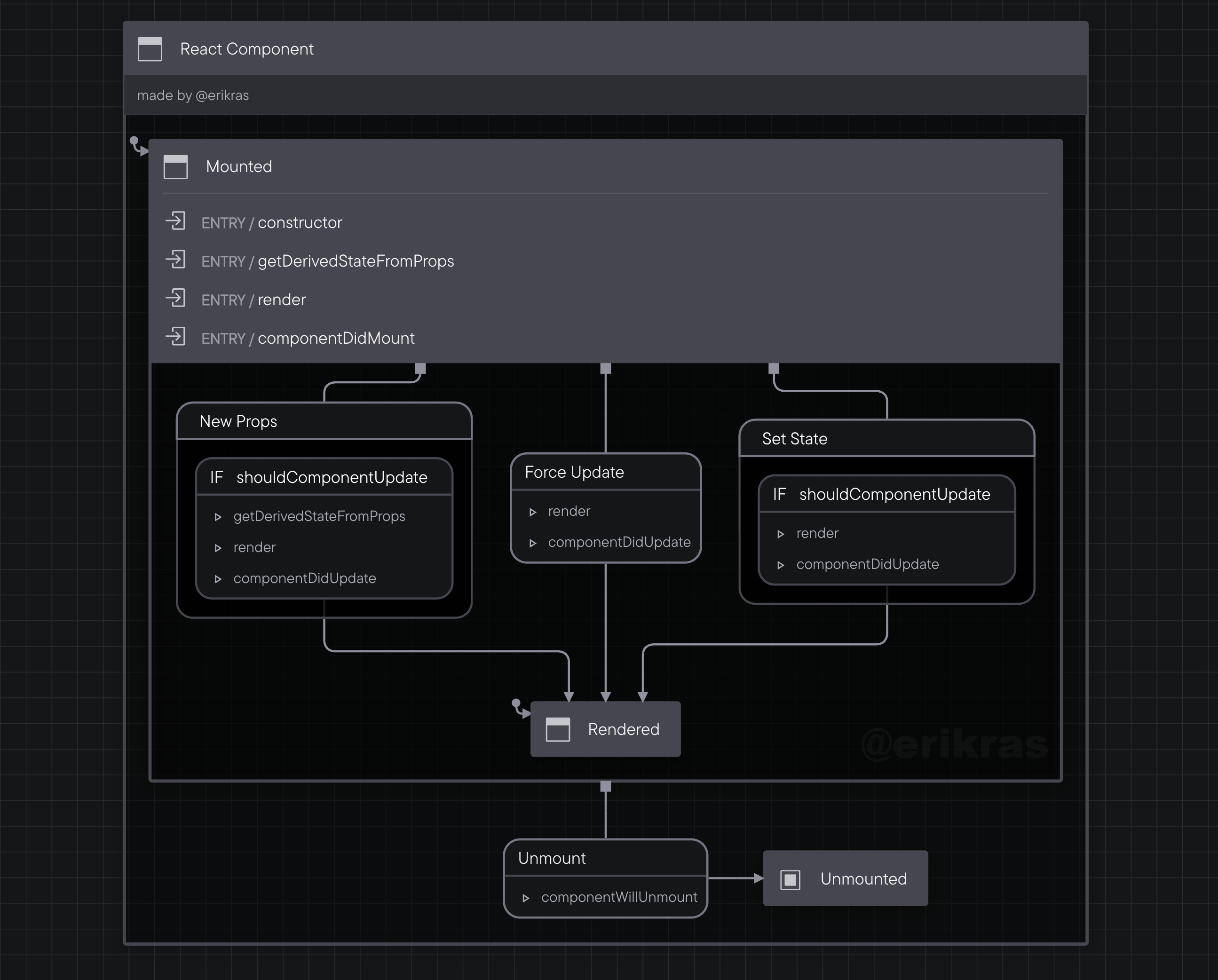 React Lifecycle State Chart