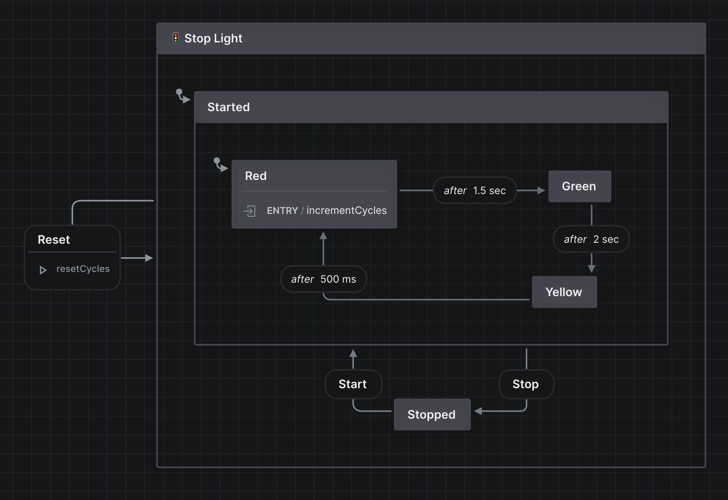 Traffic Light State Chart